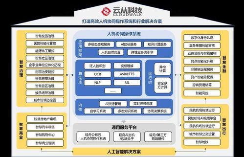 云从科技IPO问询透政策信号，人工智能板块全面提速